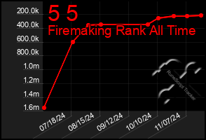 Total Graph of 5 5