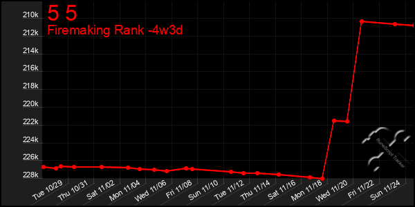 Last 31 Days Graph of 5 5