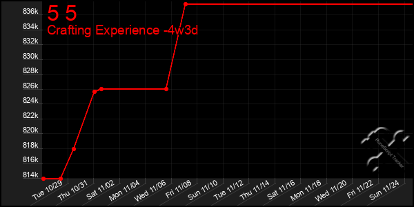 Last 31 Days Graph of 5 5