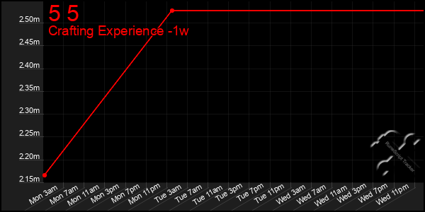 Last 7 Days Graph of 5 5