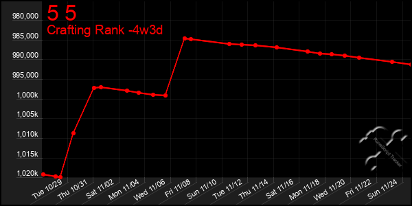 Last 31 Days Graph of 5 5