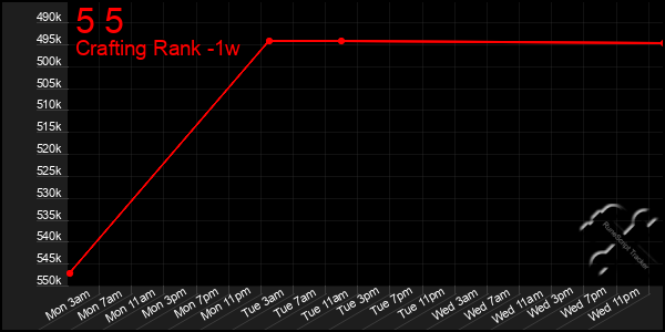 Last 7 Days Graph of 5 5