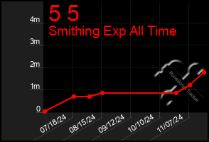 Total Graph of 5 5