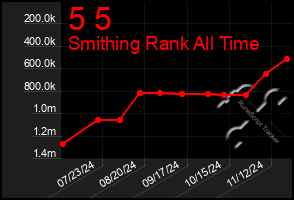 Total Graph of 5 5