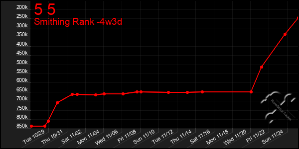 Last 31 Days Graph of 5 5