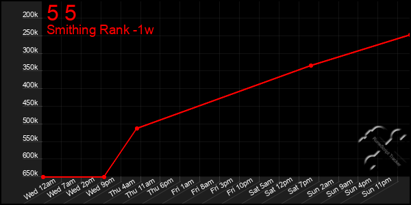 Last 7 Days Graph of 5 5