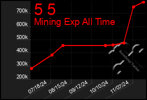 Total Graph of 5 5