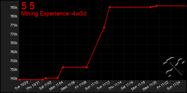 Last 31 Days Graph of 5 5