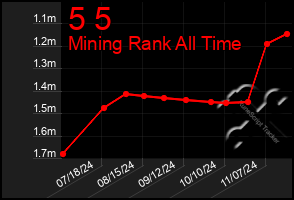 Total Graph of 5 5