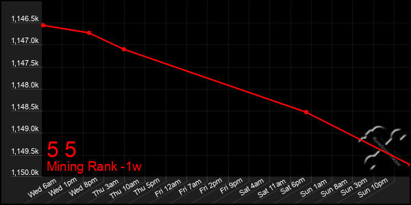 Last 7 Days Graph of 5 5