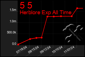 Total Graph of 5 5