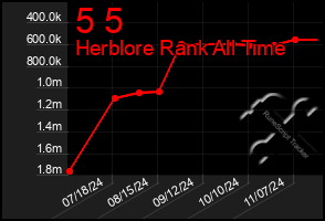 Total Graph of 5 5