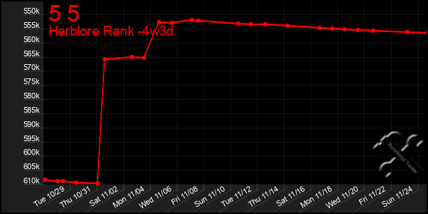 Last 31 Days Graph of 5 5