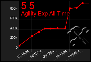 Total Graph of 5 5