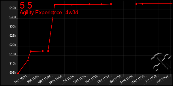 Last 31 Days Graph of 5 5