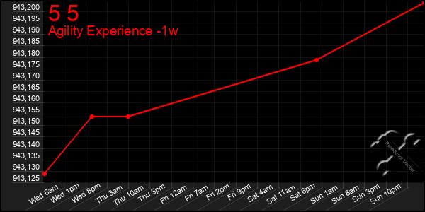 Last 7 Days Graph of 5 5