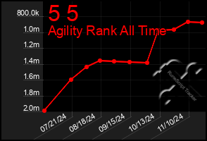 Total Graph of 5 5