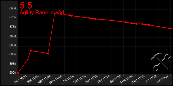 Last 31 Days Graph of 5 5