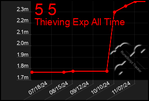 Total Graph of 5 5