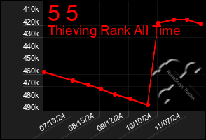 Total Graph of 5 5