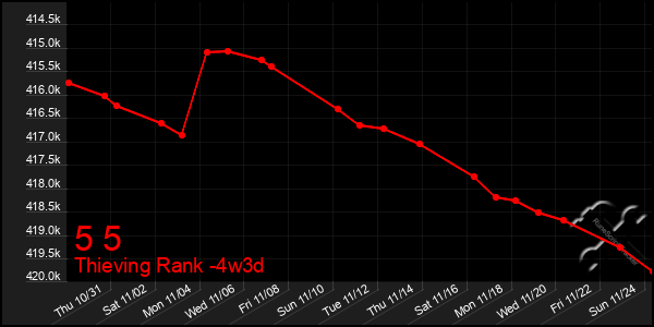 Last 31 Days Graph of 5 5