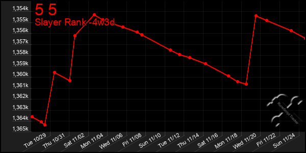 Last 31 Days Graph of 5 5