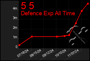 Total Graph of 5 5