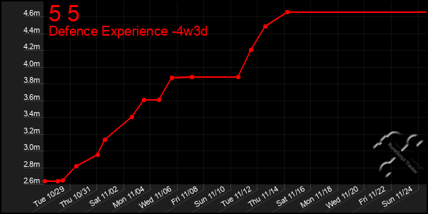 Last 31 Days Graph of 5 5