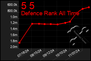 Total Graph of 5 5