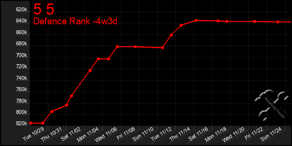 Last 31 Days Graph of 5 5