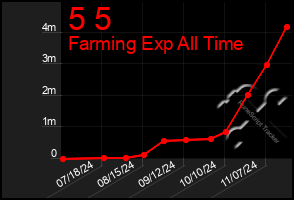 Total Graph of 5 5