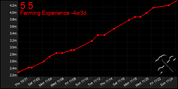 Last 31 Days Graph of 5 5