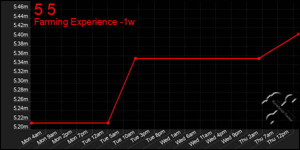 Last 7 Days Graph of 5 5