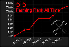 Total Graph of 5 5