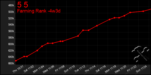 Last 31 Days Graph of 5 5