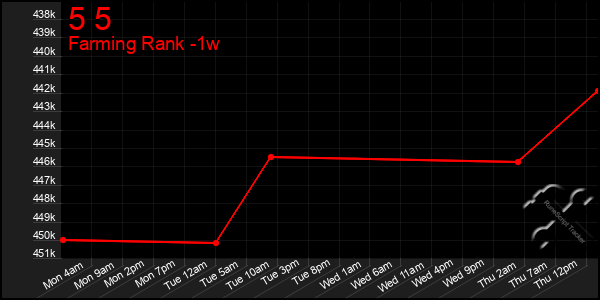 Last 7 Days Graph of 5 5