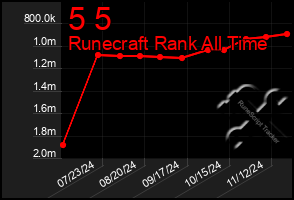 Total Graph of 5 5