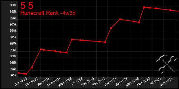 Last 31 Days Graph of 5 5