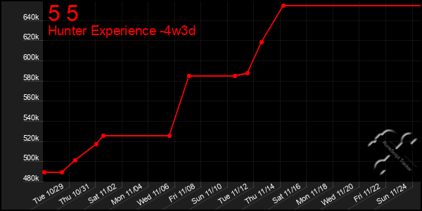 Last 31 Days Graph of 5 5