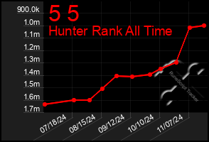 Total Graph of 5 5