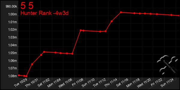 Last 31 Days Graph of 5 5