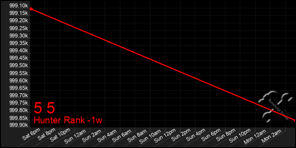 Last 7 Days Graph of 5 5