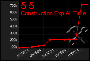 Total Graph of 5 5