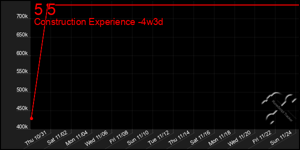 Last 31 Days Graph of 5 5