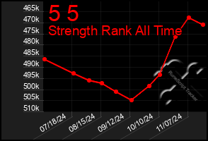 Total Graph of 5 5