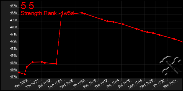 Last 31 Days Graph of 5 5