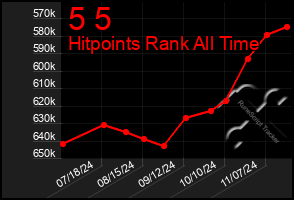 Total Graph of 5 5