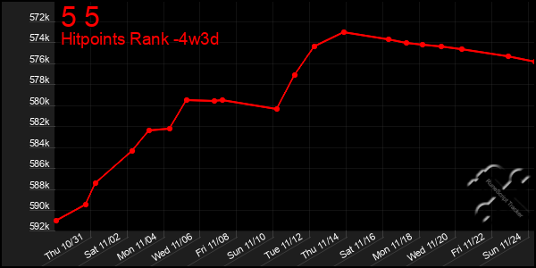 Last 31 Days Graph of 5 5