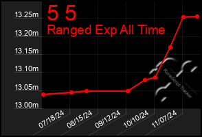 Total Graph of 5 5