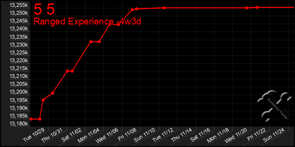 Last 31 Days Graph of 5 5